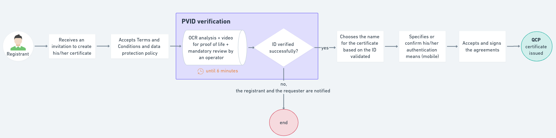 Certificates Universign Api Documentation